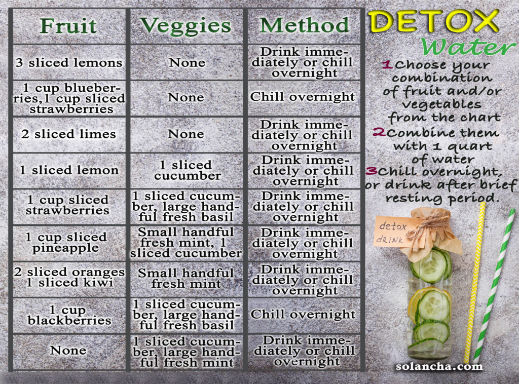 SOLANCHA Chart of Detox Recipes