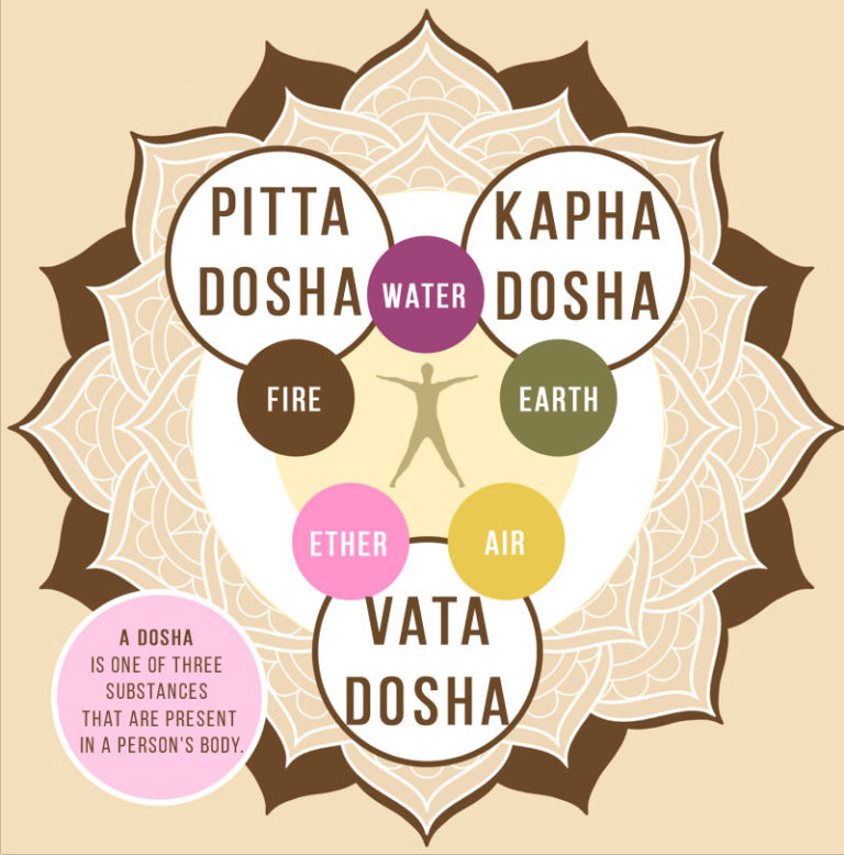 Ayurvedic Body Type Quiz Are you a Pitta, Vata, or Kapha Dosha? SOLANCHA