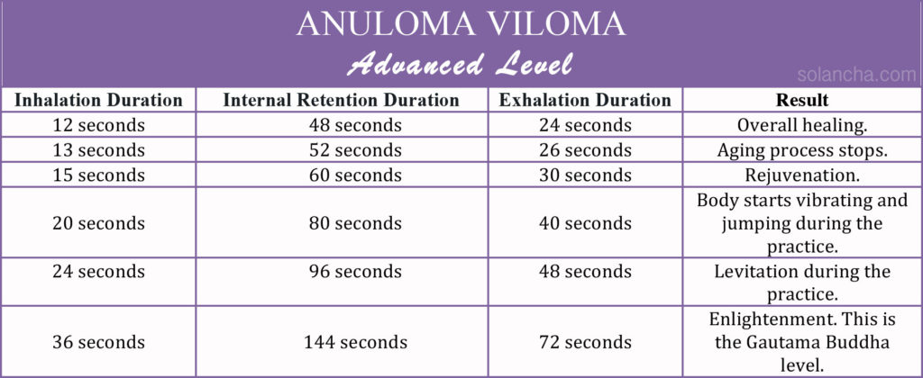 Anuloma Viloma Table
