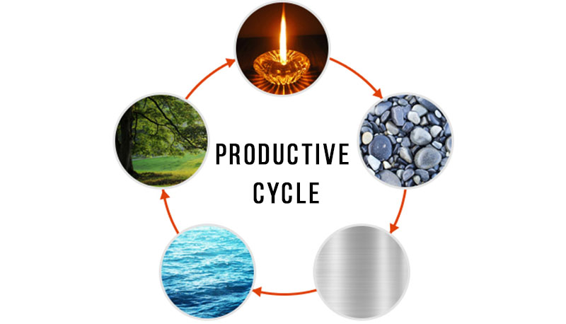 Productive cycle of the 5 elements image